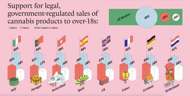 Which Europeans are the most supportive of the legalisation of cannabis?